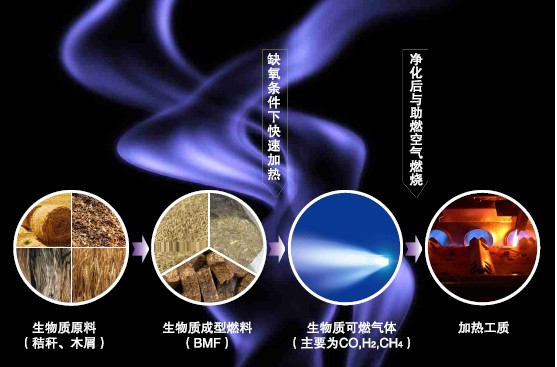 生物質(zhì)氣化過程