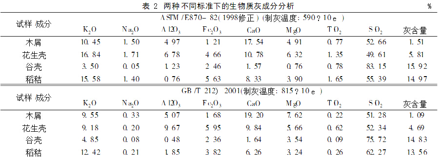 不同標準下生物質(zhì)灰成分分析